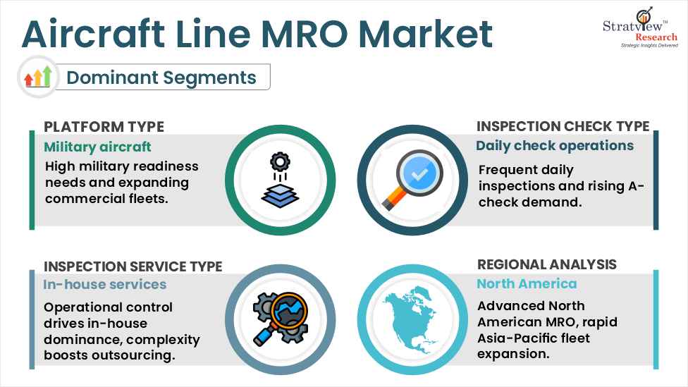 Aircraft Line MRO Market segment